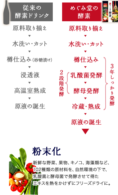 従来の酵素ドリンク 原料取り揃え 水洗い・カット 樽仕込み（砂糖漬け） 浸透液 高温室熟成 原液の誕生 めぐみ堂の酵素 原料取り揃え 水洗い・カット 樽仕込み 乳酸菌発酵 酵母発酵 冷蔵・熟成 原液の誕生 粉末化 新鮮な野菜、果物、キノコ、海藻類など、102種類の原材料を、自然環境の下で、乳酸菌と酵母菌で発酵させて得たエキスを熱をかけずにフリーズドライに。